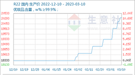 Freon R22 Raw Material Production Cost Index.png